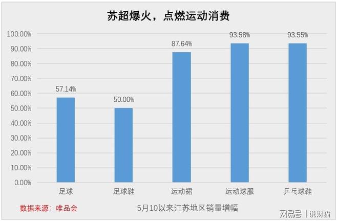 “蘇超”太接地氣爆火電商數(shù)據(jù)亮了(圖3)