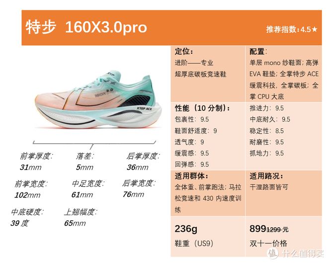 僅599元!特步160X 30 PRO實(shí)戰(zhàn)有多贊跑者說了算!(圖2)